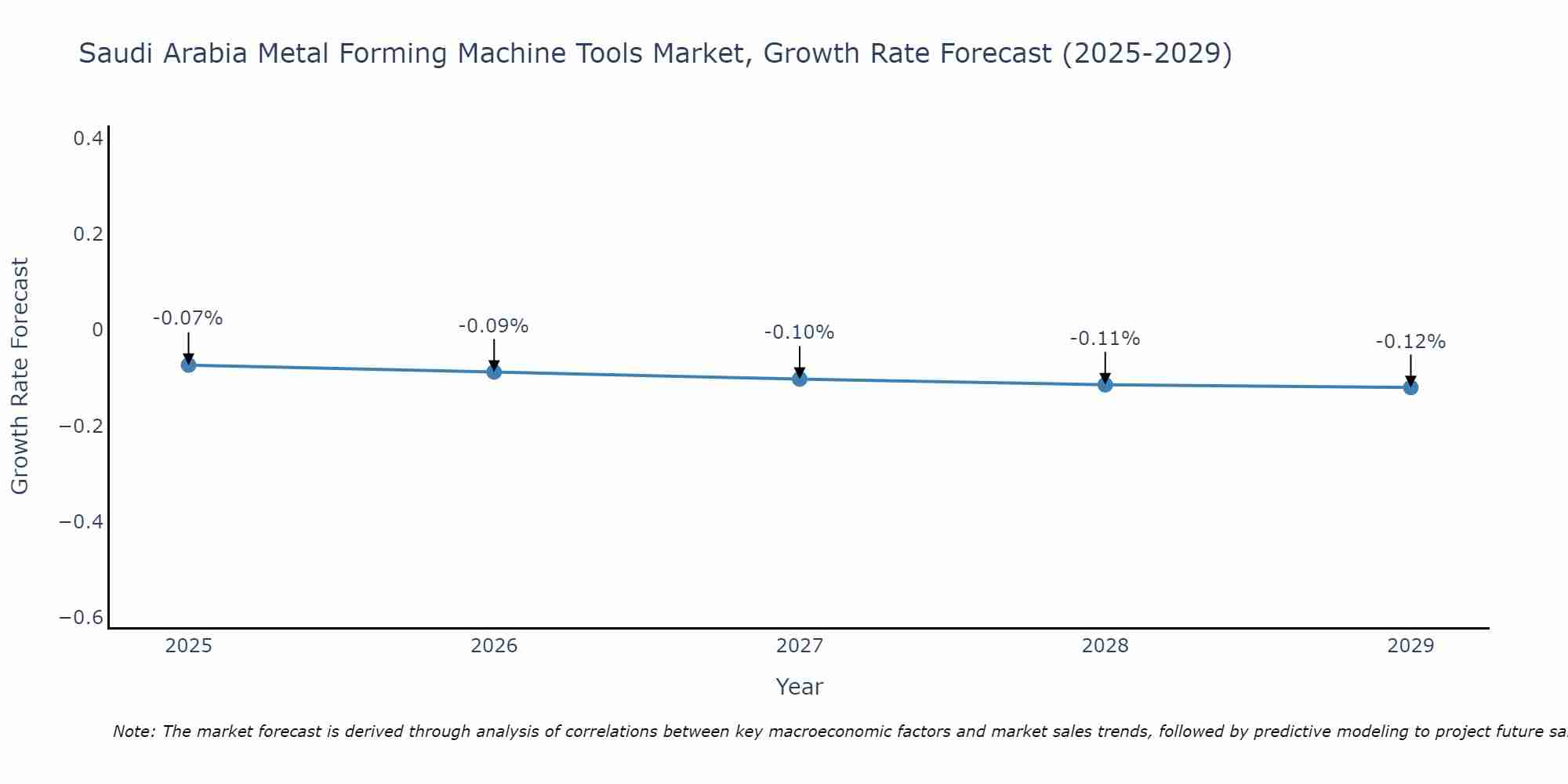 Saudi Arabia Metal Forming Machine Tools Market Growth Rate